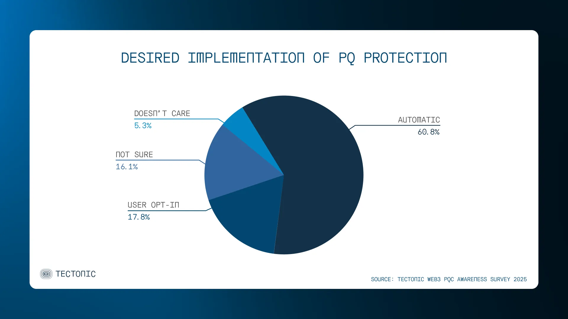 DESIRED IMPLEMENTATION OF PQ PROTECTION