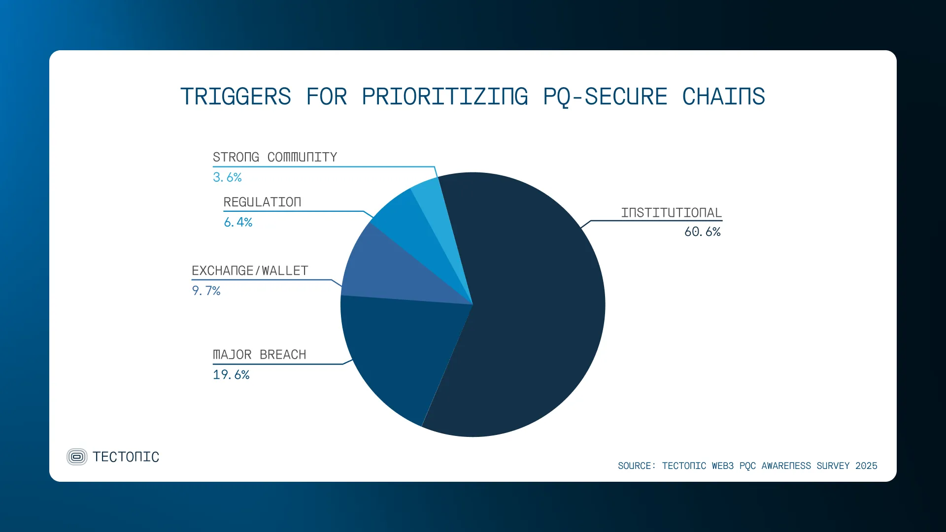 TRIGGERS FOR PRIORITIZING PQ-SECURE CHAINS
