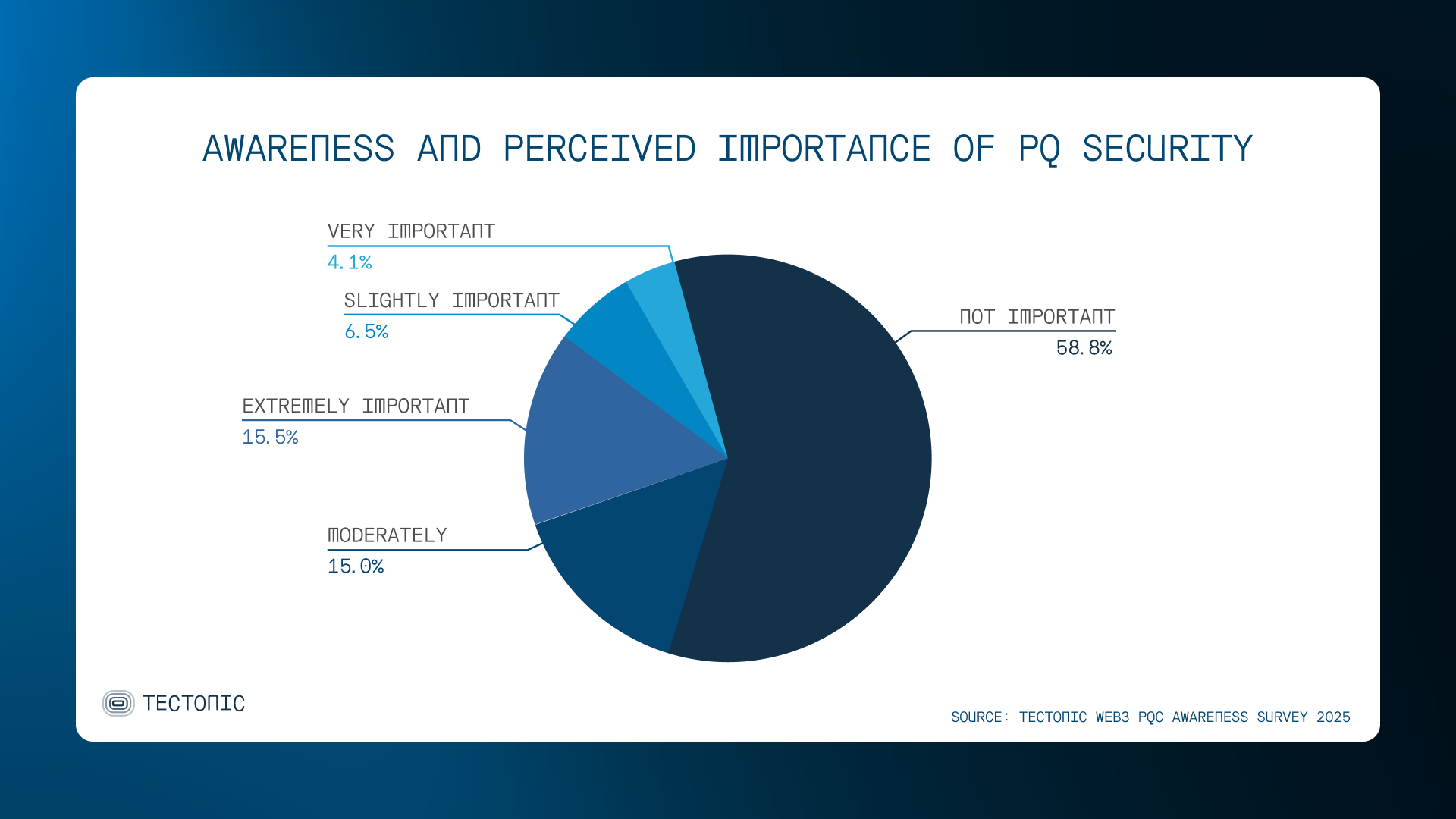 AWARENESS AND PERCEIVED IMPORTANCE OF PQ SECURITY