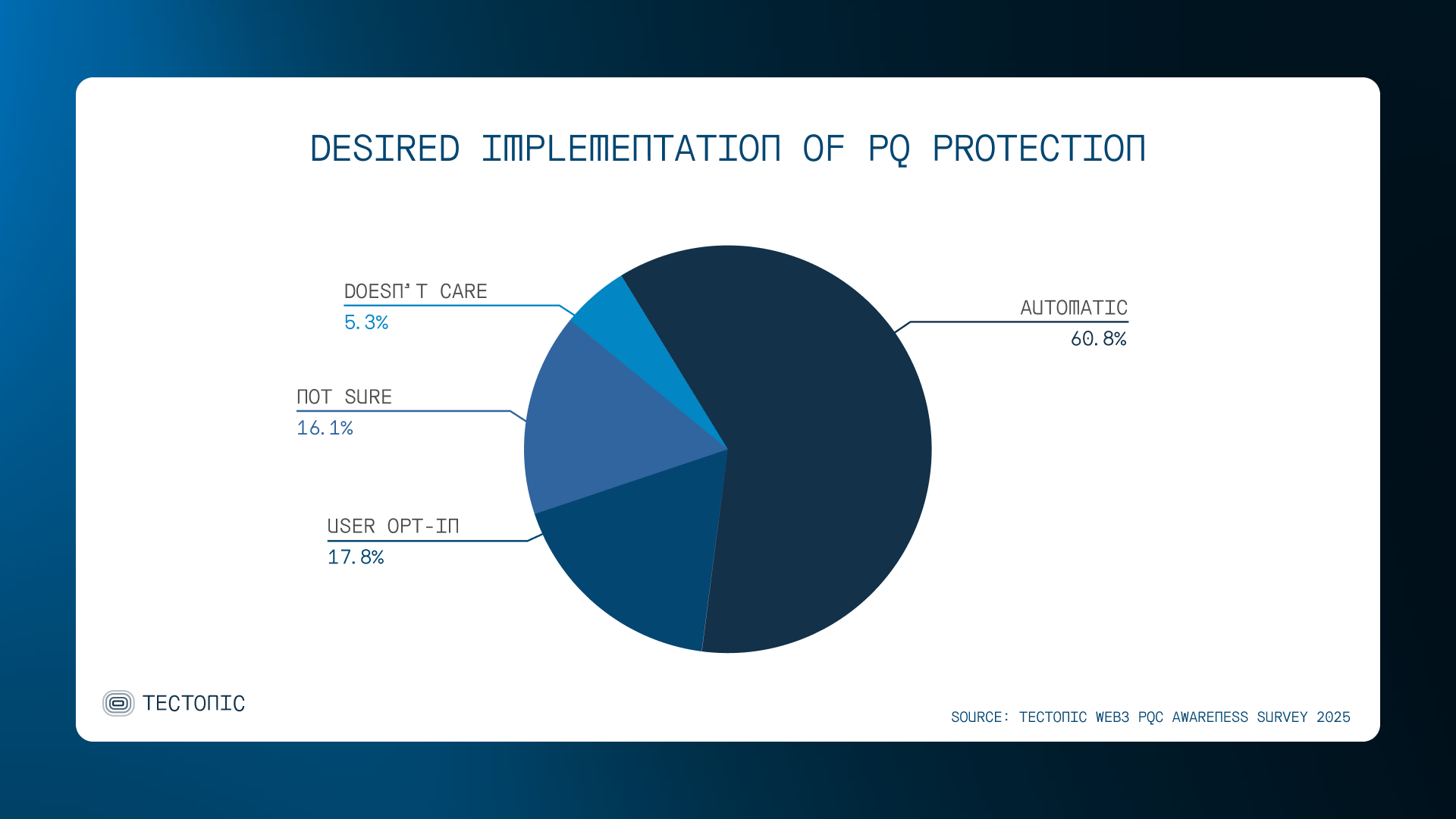 DESIRED IMPLEMENTATION OF PQ PROTECTION