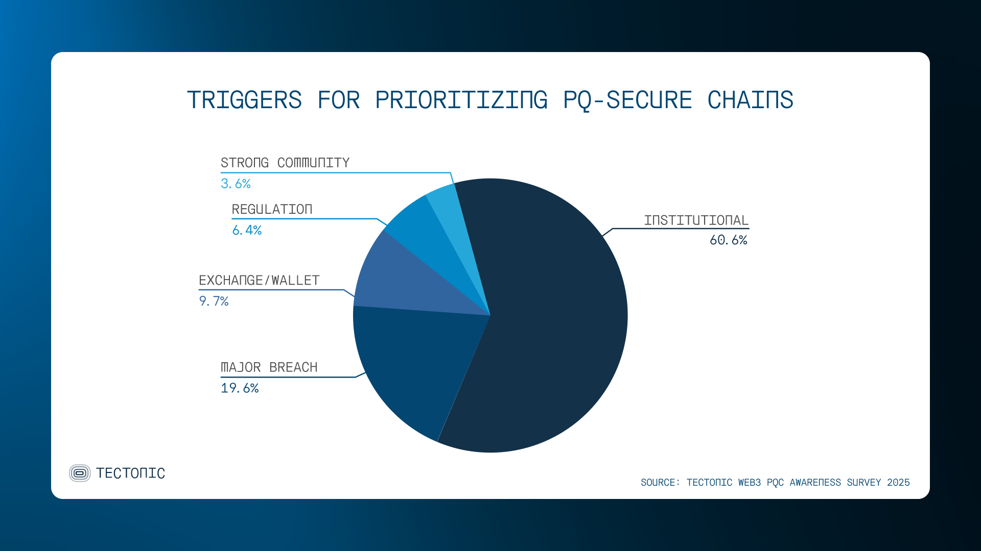 TRIGGERS FOR PRIORITIZING PQ-SECURE CHAINS